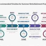 school summer lab refurbishment timeline