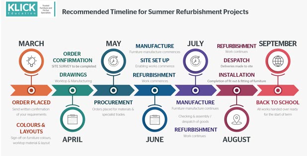 school summer refurbishment project timeline