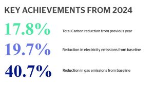klick environmental key achievements 2024