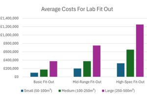 average costs for lab fitout