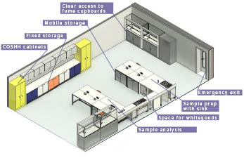 lab layout with spacing recommendations