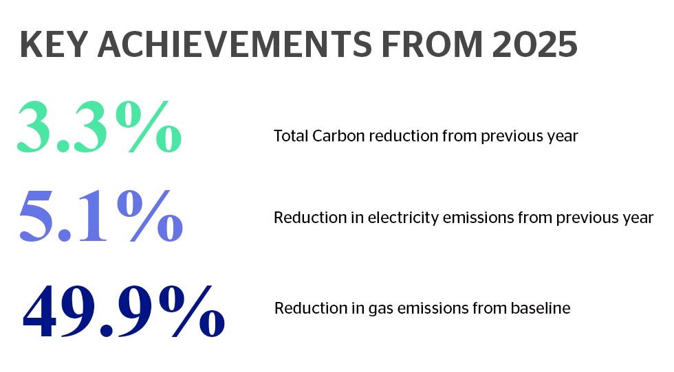 klick environmental key achievements 2025